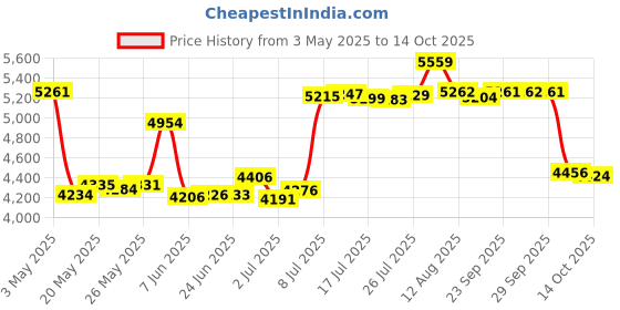 amazon.in Demeter 1oz Cologne Spray - Lavender Price History Graph from 3 May 2025 to 14 Oct 2025