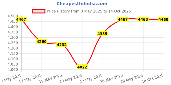 amazon.in Demeter 1oz Cologne Spray - Peach Price History Graph from 3 May 2025 to 14 Oct 2025