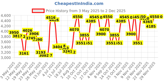 amazon.in Demeter 1oz Cologne Spray - Pipe Tobacco Price History Graph from 3 May 2025 to 2 Dec 2025