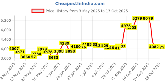 amazon.in Demeter 1oz Cologne Spray - Play-Doh Price History Graph from 3 May 2025 to 13 Oct 2025