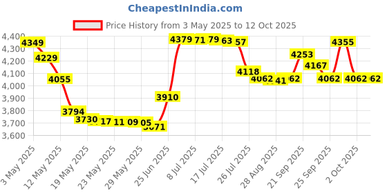 amazon.in Demeter 1oz Cologne Spray - Pomegranate Price History Graph from 3 May 2025 to 12 Oct 2025