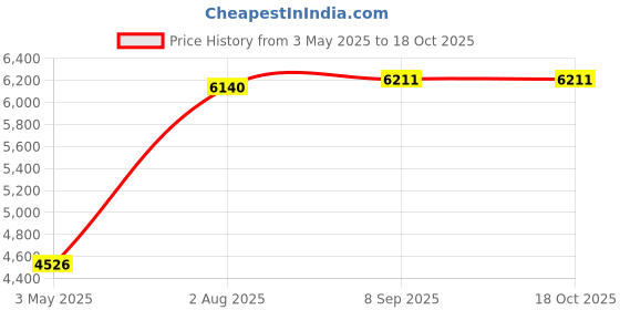 amazon.in Demeter Asian Pear Pick-me Up Cologne Spray for Women, 4 Ounce, 120ml/4 ounce Price History Graph from 3 May 2025 to 17 Oct 2025