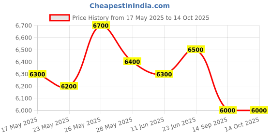 amazon.in Demeter Basil, 4 Oz Price History Graph from 17 May 2025 to 13 Oct 2025