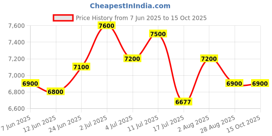 amazon.in Demeter By Demeter For Men and Women. Gin And Tonic Cologne Spray 4 Ounces Price History Graph from 7 Jun 2025 to 15 Oct 2025