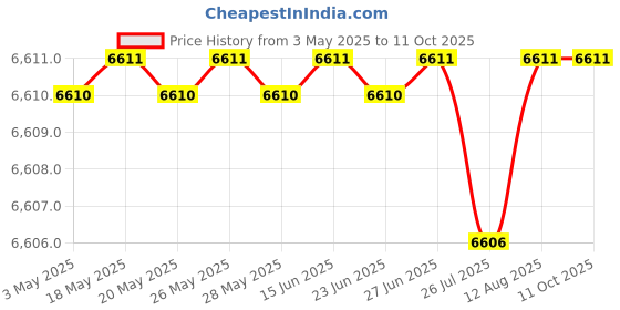 amazon.in Demeter By Demeter Lemon Meringue Cologne Spray 4 Oz Price History Graph from 3 May 2025 to 11 Oct 2025
