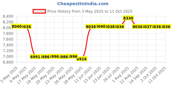 amazon.in Demeter Chipotle Pepper Cologne Spray for Unisex, 4 Ounce Price History Graph from 3 May 2025 to 11 Oct 2025