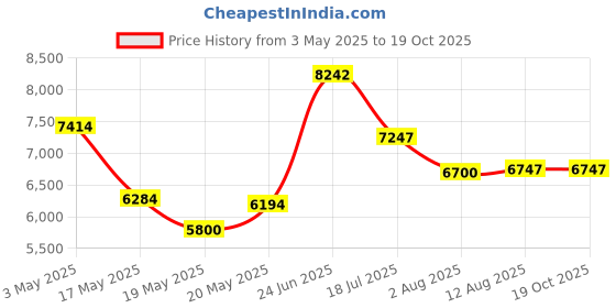amazon.in Demeter Clean Skin Cologne Spray for Unisex, 4 Ounce Price History Graph from 3 May 2025 to 17 Oct 2025