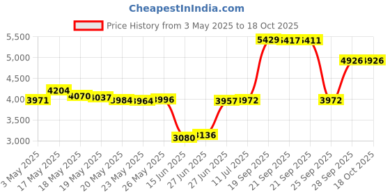 amazon.in Demeter Cologne Spray Price History Graph from 3 May 2025 to 18 Oct 2025