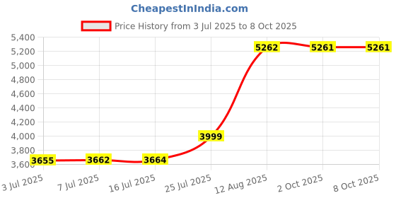 amazon.in Demeter Cologne Spray, Chocolate Chip Cookie, 1 oz. Price History Graph from 3 Jul 2025 to 8 Oct 2025