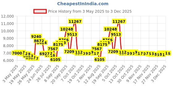 amazon.in Demeter Cologne Spray, Chocolate Covered Cherries, 4 Ounce Price History Graph from 3 May 2025 to 3 Dec 2025