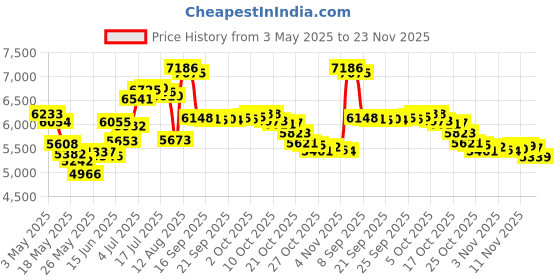 amazon.in Demeter Cologne Spray, Dark Chocolate, 4 Ounce Price History Graph from 3 May 2025 to 23 Nov 2025