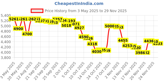 amazon.in Demeter Cologne Spray, Devil's Food, 1 oz. Price History Graph from 3 May 2025 to 29 Nov 2025