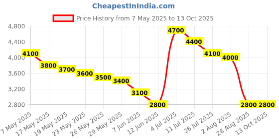 amazon.in Demeter Cologne Spray, Dregs, 1 oz. Price History Graph from 7 May 2025 to 13 Oct 2025