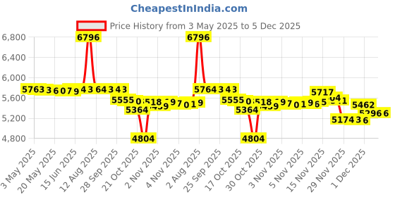 amazon.in Demeter Cologne Spray for Women, Basil, 4 Ounce Price History Graph from 3 May 2025 to 5 Dec 2025