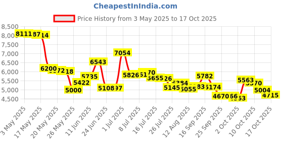 amazon.in Demeter Cologne Spray for Women, Macadamia Nut, 4 Ounce Price History Graph from 3 May 2025 to 17 Oct 2025