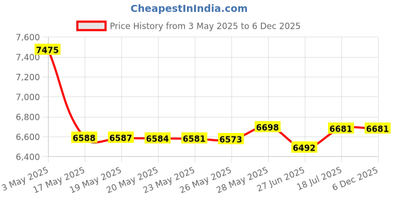 amazon.in Demeter Cologne Spray for Women, Swimming Pool, 4 Ounce Price History Graph from 3 May 2025 to 5 Dec 2025