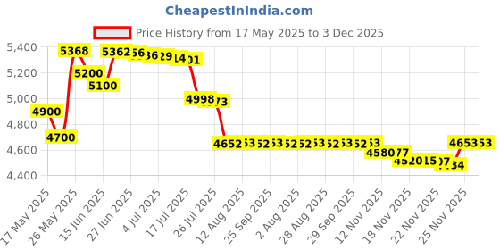amazon.in Demeter Cologne Spray, Gardenia, 1 oz. Price History Graph from 17 May 2025 to 3 Dec 2025