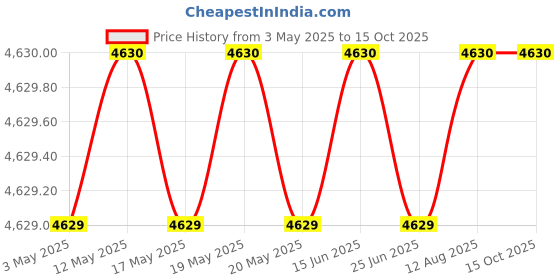 amazon.in Demeter Cologne Spray, Honey, 1 oz. Price History Graph from 3 May 2025 to 14 Oct 2025