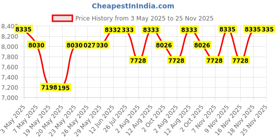 amazon.in Demeter Cologne Spray, Lilac, 4 Ounce Price History Graph from 3 May 2025 to 24 Nov 2025