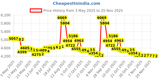 amazon.in Demeter Cologne Spray, Marshmallow, 4 Ounce Price History Graph from 3 May 2025 to 25 Nov 2025
