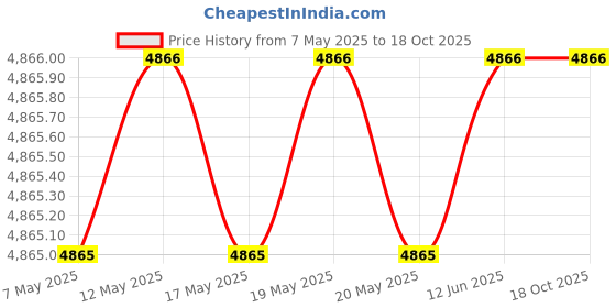 amazon.in Demeter Cologne Spray, Patchouli, 1 oz. Price History Graph from 7 May 2025 to 18 Oct 2025