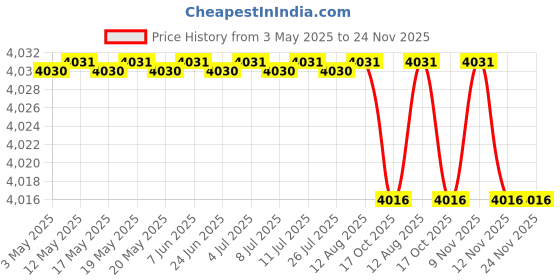amazon.in Demeter Cologne Spray, Pumpkin Pie, 1 oz. Price History Graph from 3 May 2025 to 24 Nov 2025