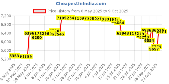 amazon.in Demeter Cologne Spray, Pumpkin Pie, 4 Ounce Price History Graph from 6 May 2025 to 9 Oct 2025