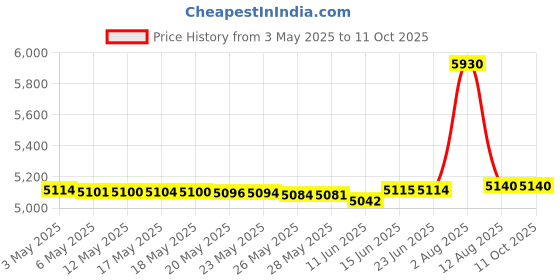 amazon.in Demeter Cologne Spray, This is not A Pipe, 4 Ounce Price History Graph from 3 May 2025 to 11 Oct 2025