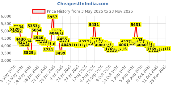 amazon.in Demeter Cologne Spray, Thunerstorm demeter Price History Graph from 3 May 2025 to 23 Nov 2025