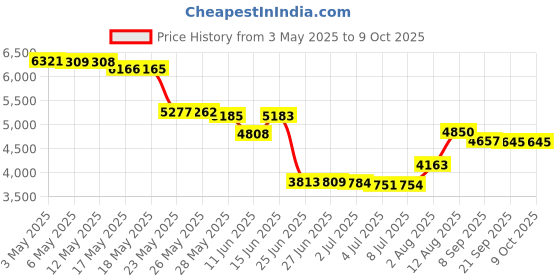 amazon.in Demeter Colonge Spray for Unisex, Mountain Air, 4 Ounce Price History Graph from 3 May 2025 to 9 Oct 2025