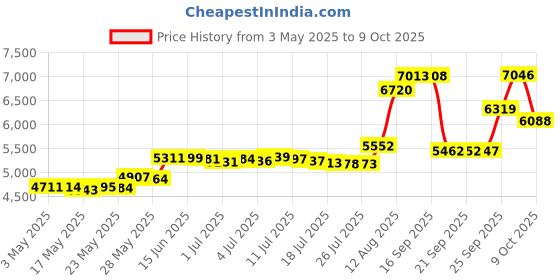 amazon.in Demeter Colonge Spray for Unisex, Pistachio Ice Cream, 4 Ounce Price History Graph from 3 May 2025 to 9 Oct 2025