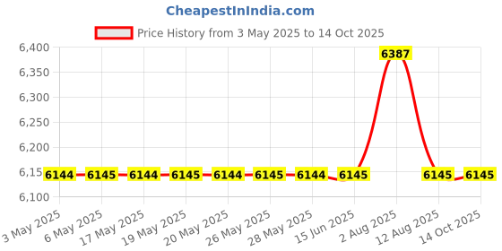 amazon.in Demeter Dem-1844 For Men (Cologne, 118 ML) Price History Graph from 3 May 2025 to 14 Oct 2025