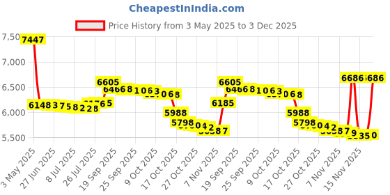 amazon.in Demeter Dem-7057 For Women (Cologne, 118 ML) Price History Graph from 3 May 2025 to 3 Dec 2025