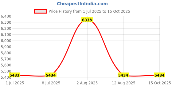 amazon.in Demeter Dem-8377 For Men (Cologne, 118 ML) Price History Graph from 1 Jul 2025 to 15 Oct 2025