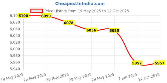 amazon.in Demeter Demeter Pizza Cologne Spray, 4 Ounce Price History Graph from 19 May 2025 to 12 Oct 2025