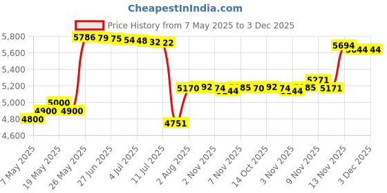 amazon.in Demeter Fragrance Library 1 Oz Cologne Spray ââ‚¬â€œ Blueberry Price History Graph from 7 May 2025 to 3 Dec 2025