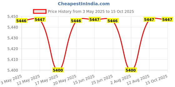 amazon.in Demeter Fragrance Library 1 Oz Cologne Spray ââ‚¬â€œ Bulgarian Rose Price History Graph from 3 May 2025 to 15 Oct 2025