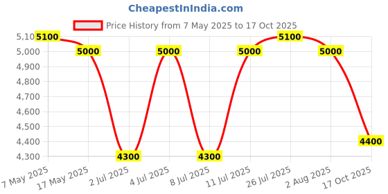 amazon.in Demeter Fragrance Library 1 Oz Cologne Spray ââ‚¬â€œ Cannabis Flower Price History Graph from 7 May 2025 to 17 Oct 2025