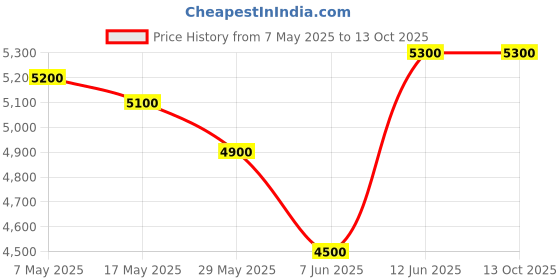 amazon.in Demeter Fragrance Library 1 Oz Cologne Spray - Christmas Tree Price History Graph from 7 May 2025 to 13 Oct 2025