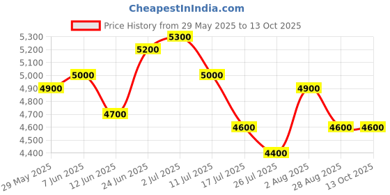 amazon.in Demeter Fragrance Library 1 Oz Cologne Spray - Earl Grey Tea Price History Graph from 29 May 2025 to 13 Oct 2025