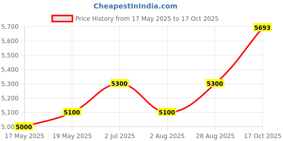 amazon.in Demeter Fragrance Library 1 Oz Cologne Spray - Funeral Home Price History Graph from 17 May 2025 to 17 Oct 2025