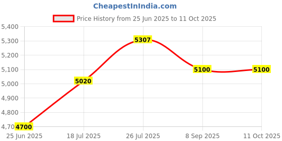 amazon.in Demeter Fragrance Library Cologne Spray, Gin and Tonic, 1 oz. Price History Graph from 25 Jun 2025 to 11 Oct 2025