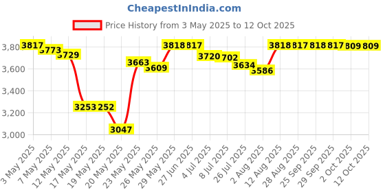 amazon.in Demeter Fragrance Library Cologne Spray, Gingerbread, 1 oz. Price History Graph from 3 May 2025 to 12 Oct 2025