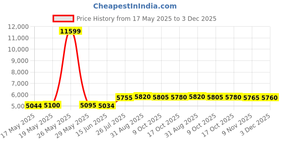 amazon.in Demeter Fragrance Library - Honeysuckle - 1oz Cologne Spray Price History Graph from 17 May 2025 to 3 Dec 2025