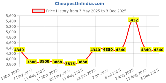 amazon.in Demeter Fragrance Library - Rain - 1oz Cologne Spray Price History Graph from 3 May 2025 to 1 Dec 2025