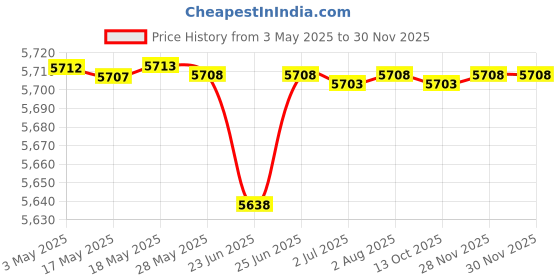 amazon.in Demeter Funeral Home Cologne Spray 120ml/4oz Price History Graph from 3 May 2025 to 28 Nov 2025