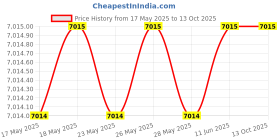 amazon.in Demeter Grape Leaf Cologne Spray - 120ml/4Oz Price History Graph from 17 May 2025 to 12 Oct 2025