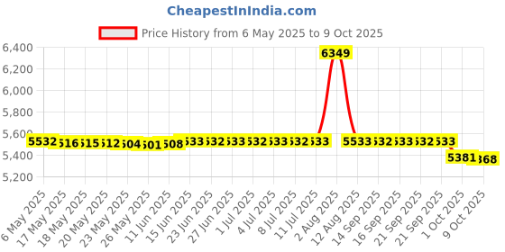 amazon.in Demeter Honey Cologne Spray 120ml/4oz Price History Graph from 6 May 2025 to 9 Oct 2025