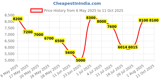 amazon.in Demeter Irish Cream Cologne Spray 120ml/4oz Price History Graph from 6 May 2025 to 10 Oct 2025