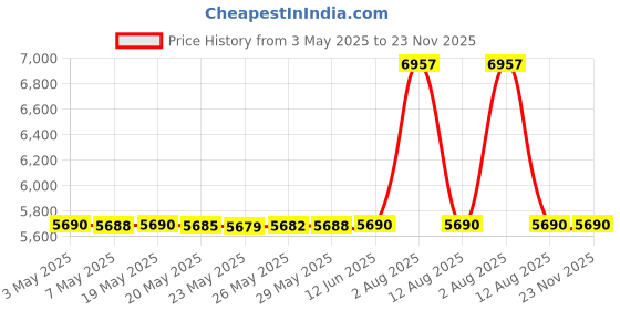 amazon.in Demeter Lychee Cologne Spray for Women, 4 oz Price History Graph from 3 May 2025 to 23 Nov 2025